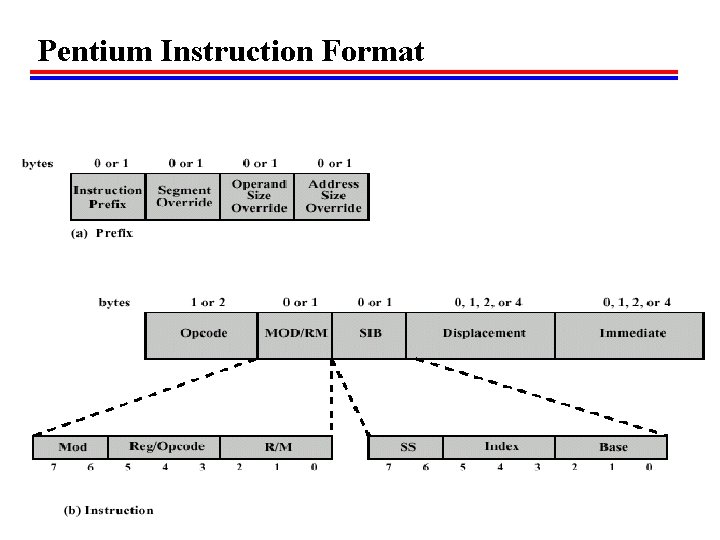 Pentium Instruction Format 