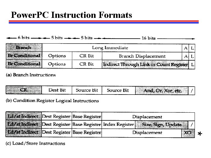 Power. PC Instruction Formats 