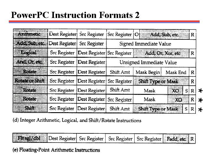 Power. PC Instruction Formats 2 