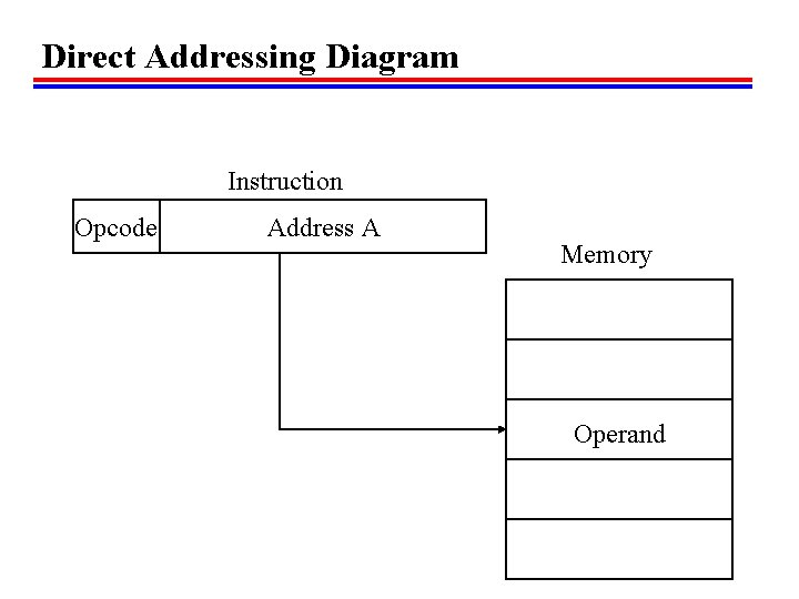 Direct Addressing Diagram Instruction Opcode Address A Memory Operand 