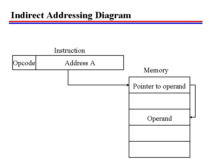 Indirect Addressing Diagram Instruction Opcode Address A Memory Pointer to operand Operand 