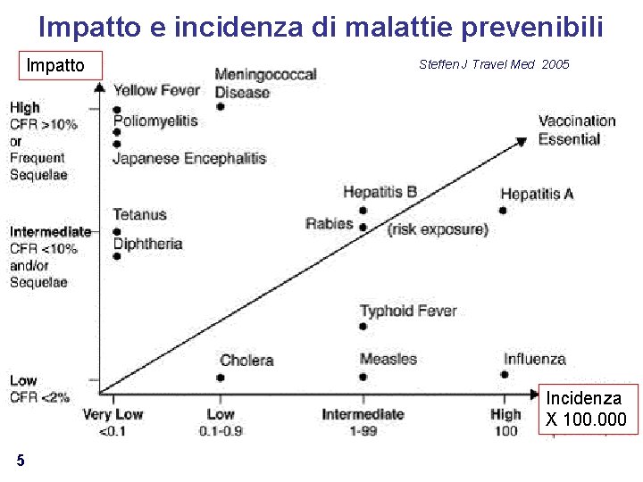 Impatto e incidenza di malattie prevenibili Impatto Steffen J Travel Med 2005 Incidenza X
