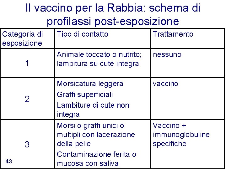 Il vaccino per la Rabbia: schema di profilassi post-esposizione Categoria di esposizione 1 2