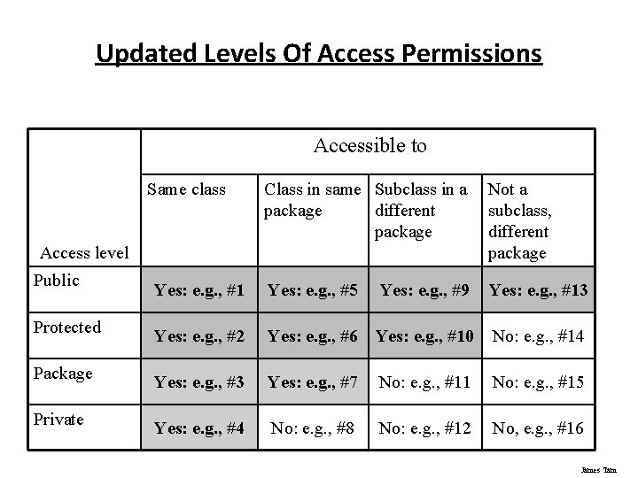 Updated Levels Of Access Permissions Accessible to Same class Class in same Subclass in