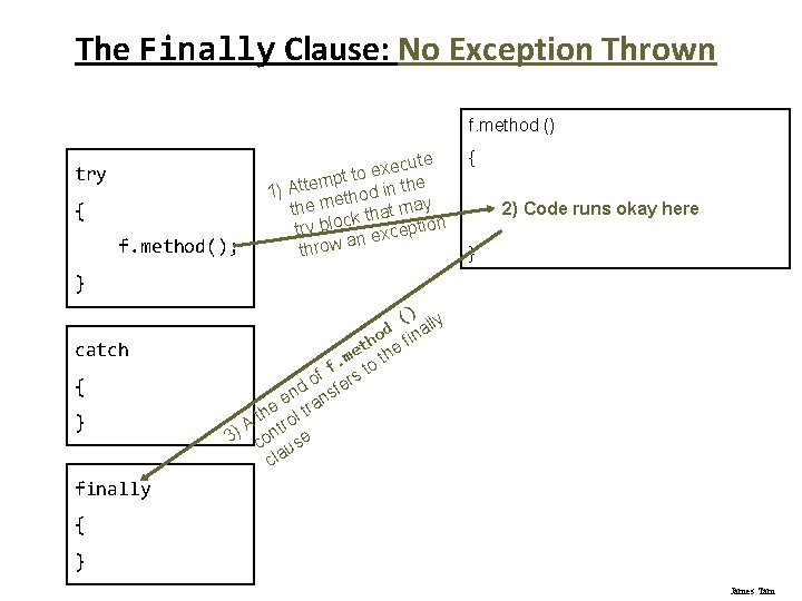 The Finally Clause: No Exception Thrown f. method () try { f. method(); ecute