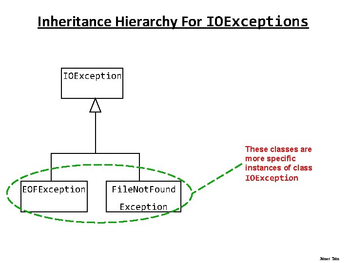 Inheritance Hierarchy For IOExceptions IOException These classes are more specific instances of class IOException