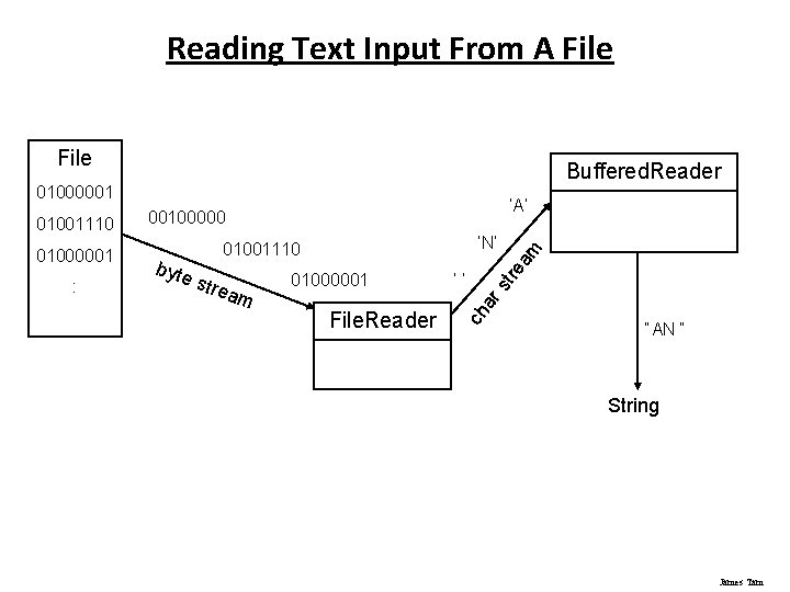 Reading Text Input From A File Buffered. Reader 01000001 am 01000001 File. Reader ‘‘
