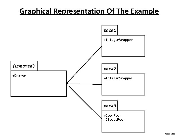 Graphical Representation Of The Example pack 1 +Integer. Wrapper (Unnamed) +Driver pack 2 +Integer.