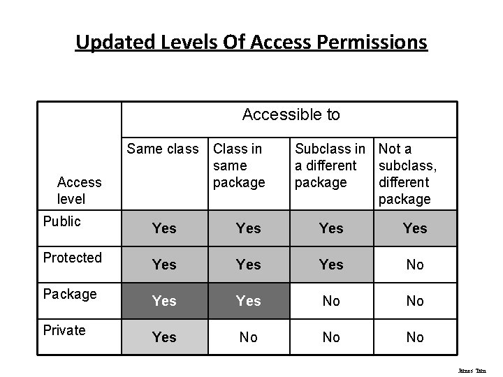 Updated Levels Of Access Permissions Accessible to Same class Access level Public Protected Package