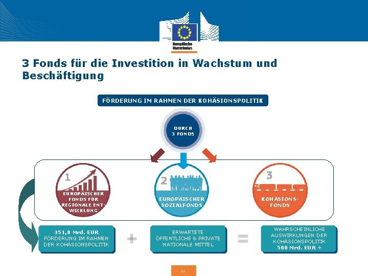 3 Fonds für die Investition in Wachstum und Beschäftigung FÖRDERUNG IM RAHMEN DER KOHÄSIONSPOLITIK 3 Fonds für die Investition in Wachstum und Beschäftigung FÖRDERUNG IM RAHMEN DER KOHÄSIONSPOLITIK