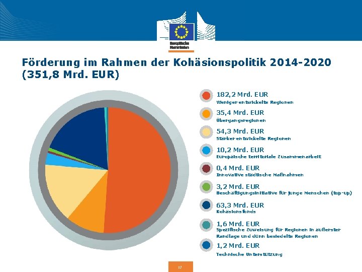 Förderung im Rahmen der Kohäsionspolitik 2014 -2020 (351, 8 Mrd. EUR) 182, 2 Mrd. Förderung im Rahmen der Kohäsionspolitik 2014 -2020 (351, 8 Mrd. EUR) 182, 2 Mrd.