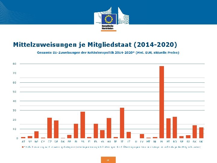Mittelzuweisungen je Mitgliedstaat (2014 -2020) 14 Mittelzuweisungen je Mitgliedstaat (2014 -2020) 14