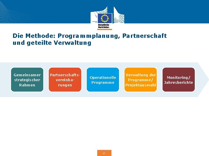 Die Methode: Programmplanung, Partnerschaft und geteilte Verwaltung Gemeinsamer strategischer Rahmen Partnerschaftsvereinbarungen Operationelle Programme 15 Die Methode: Programmplanung, Partnerschaft und geteilte Verwaltung Gemeinsamer strategischer Rahmen Partnerschaftsvereinbarungen Operationelle Programme 15