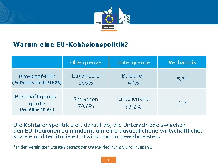 Warum eine EU-Kohäsionspolitik? Pro-Kopf-BIP (% Durchschnitt EU-28) Beschäftigungsquote (%, Alter 20 -64) Obergrenze Untergrenze