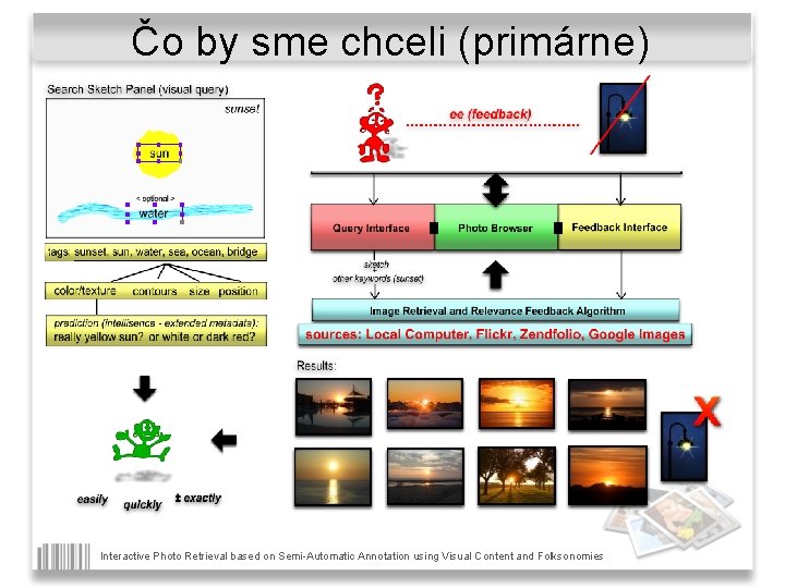 Čo by sme chceli (primárne) Interactive Photo Retrieval based on Semi-Automatic Annotation using Visual