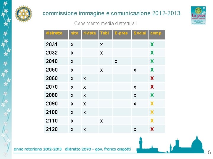 commissione immagine e comunicazione 2012 -2013 Censimento media distrettuali distretto sito rivista Tabl E-pres