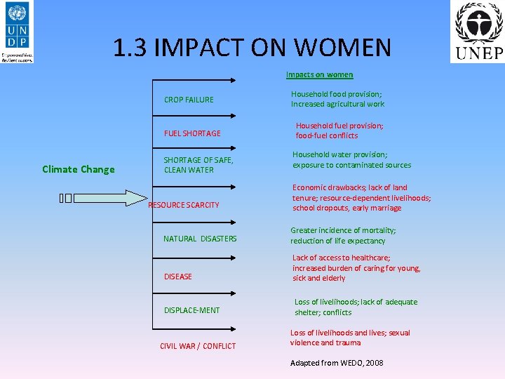 1. 3 IMPACT ON WOMEN Impacts on women CROP FAILURE FUEL SHORTAGE Climate Change