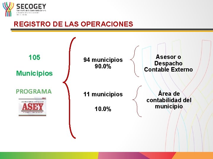 REGISTRO DE LAS OPERACIONES 105 Municipios PROGRAMA 94 municipios 90. 0% 11 municipios 10.