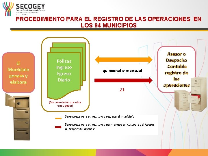 PROCEDIMIENTO PARA EL REGISTRO DE LAS OPERACIONES EN LOS 94 MUNICIPIOS El Municipio genera