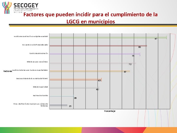 Factores que pueden incidir para el cumplimiento de la LGCG en municipios Insuficiente coordinación
