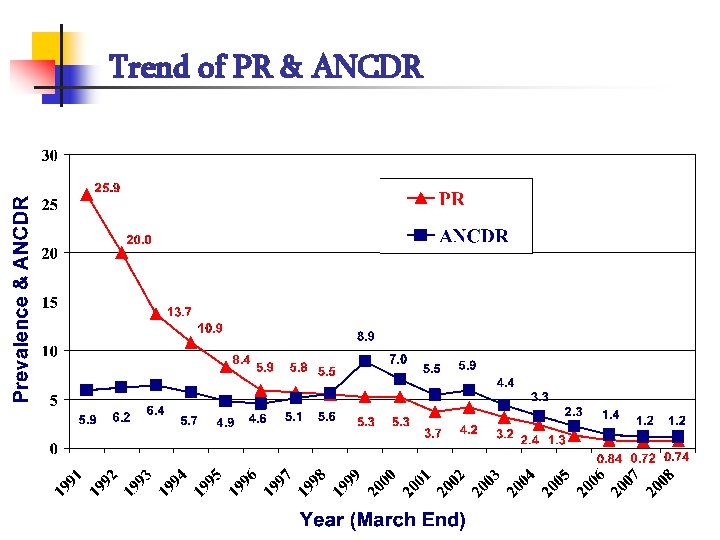Trend of PR & ANCDR 