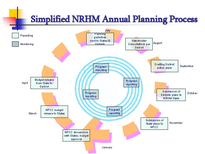 Simplified NRHM Annual Planning Process July Planning guidelines sent to States & Districts Planni