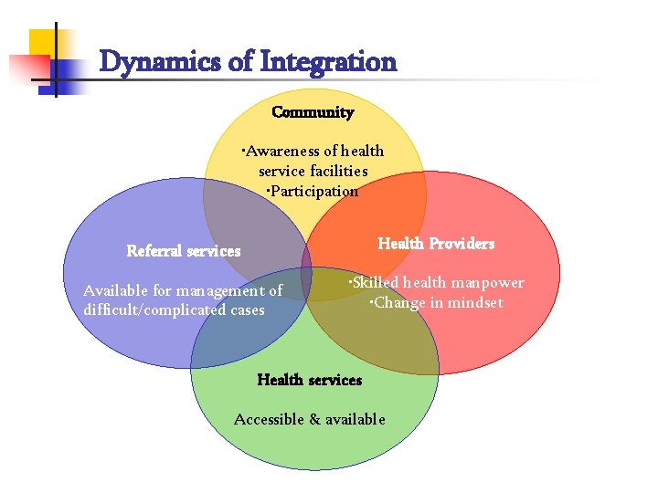 Dynamics of Integration Community • Awareness of health service facilities • Participation Referral services