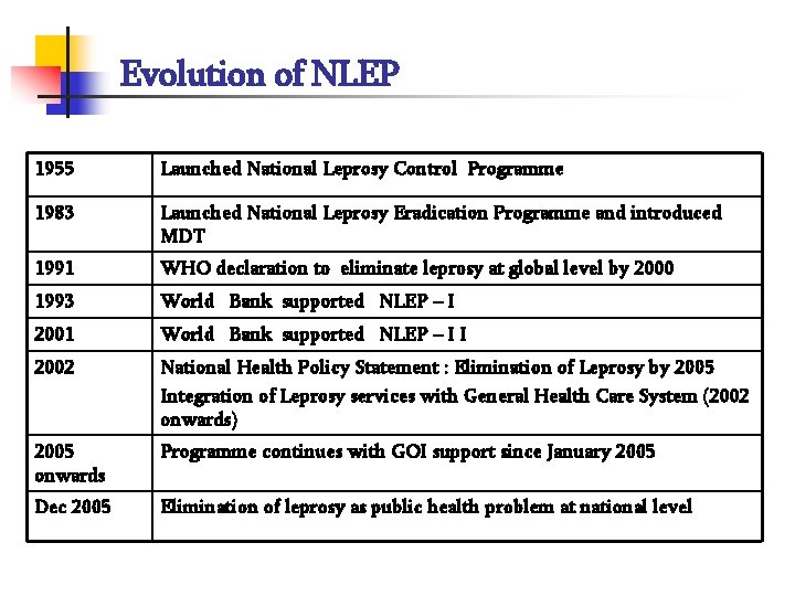 Evolution of NLEP 1955 Launched National Leprosy Control Programme 1983 Launched National Leprosy Eradication