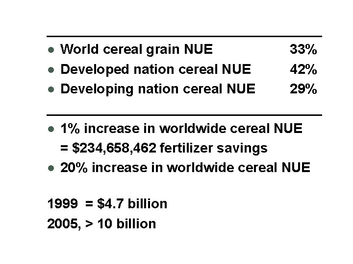 __________________ l World cereal grain NUE 33% l Developed nation cereal NUE 42% l