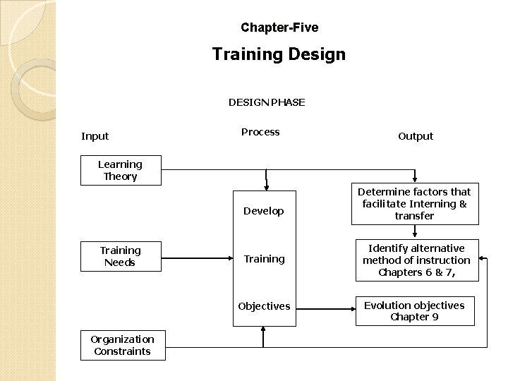 Chapter-Five Training Design DESIGN PHASE Input Process Output Learning Theory Develop Training Needs Training Chapter-Five Training Design DESIGN PHASE Input Process Output Learning Theory Develop Training Needs Training