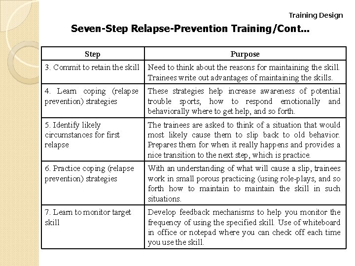 Training Design Seven-Step Relapse-Prevention Training/Cont. . . Step Purpose 3. Commit to retain the Training Design Seven-Step Relapse-Prevention Training/Cont. . . Step Purpose 3. Commit to retain the
