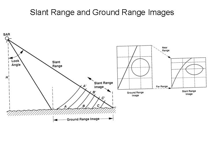 Slant Range and Ground Range Images 