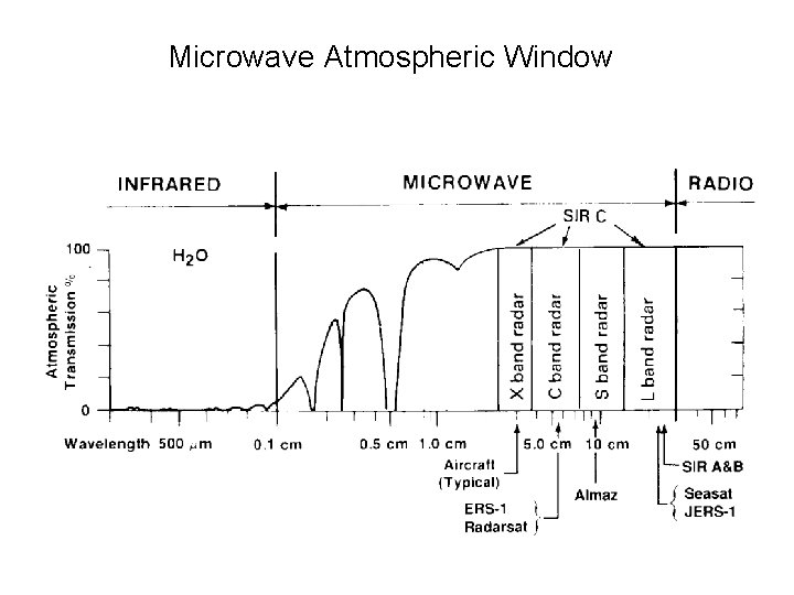 Microwave Atmospheric Window 