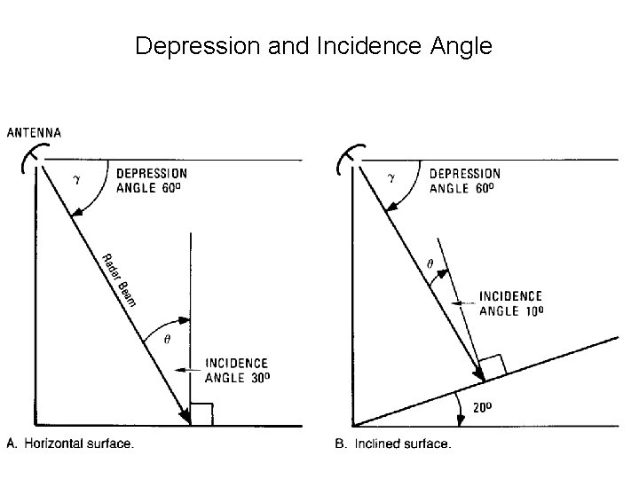 Depression and Incidence Angle 