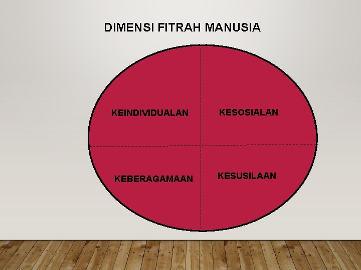 DIMENSI FITRAH MANUSIA KEINDIVIDUALAN KEBERAGAMAAN KESOSIALAN KESUSILAAN 