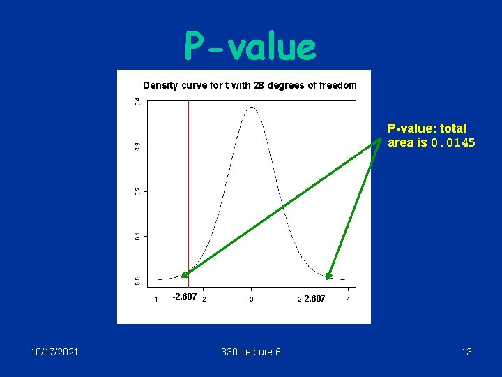 P-value Density curve for t with 28 degrees of freedom P-value: total area is