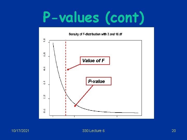 P-values (cont) Value of F P-value 10/17/2021 330 Lecture 6 20 