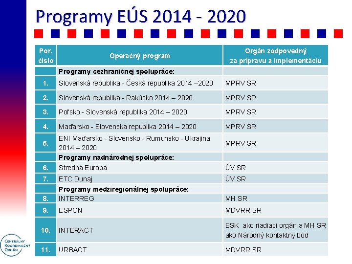 Programy EÚS 2014 - 2020 Por. číslo Operačný program Orgán zodpovedný za prípravu a