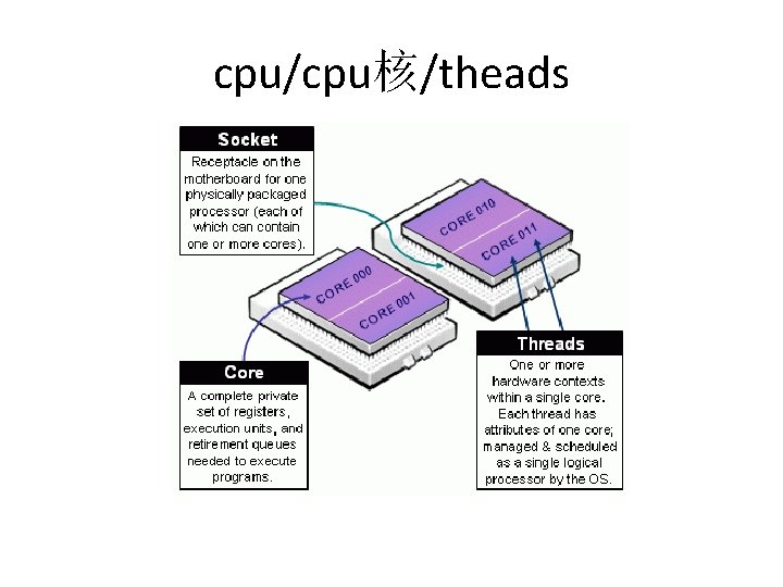 cpu/cpu核/theads 