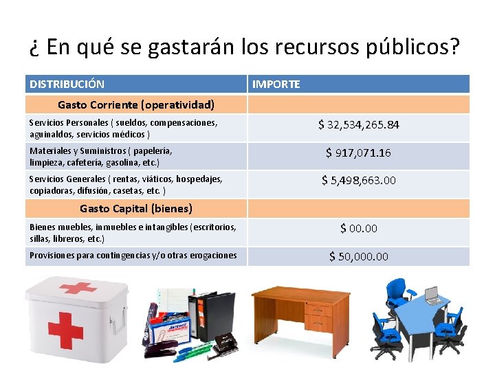 ¿ En qué se gastarán los recursos públicos? DISTRIBUCIÓN IMPORTE Gasto Corriente (operatividad) Servicios