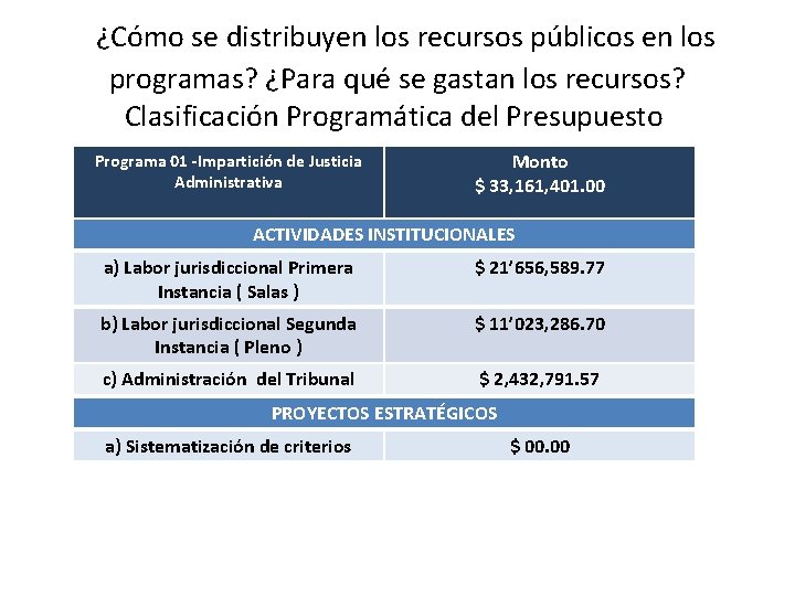 ¿Cómo se distribuyen los recursos públicos en los programas? ¿Para qué se gastan los