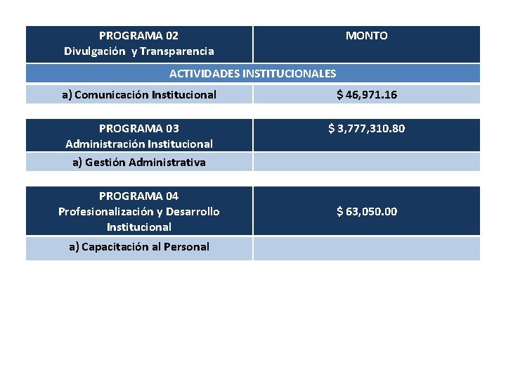PROGRAMA 02 Divulgación y Transparencia MONTO ACTIVIDADES INSTITUCIONALES a) Comunicación Institucional $ 46, 971.