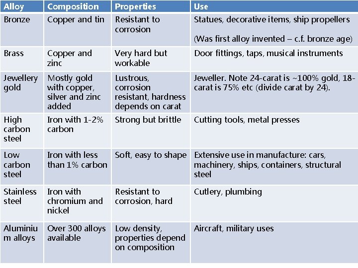 Alloy Composition Properties Use Bronze Copper and tin Resistant to corrosion Statues, decorative items,