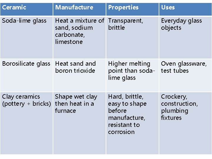Ceramic Manufacture Properties Soda-lime glass Heat a mixture of Transparent, sand, sodium brittle carbonate,