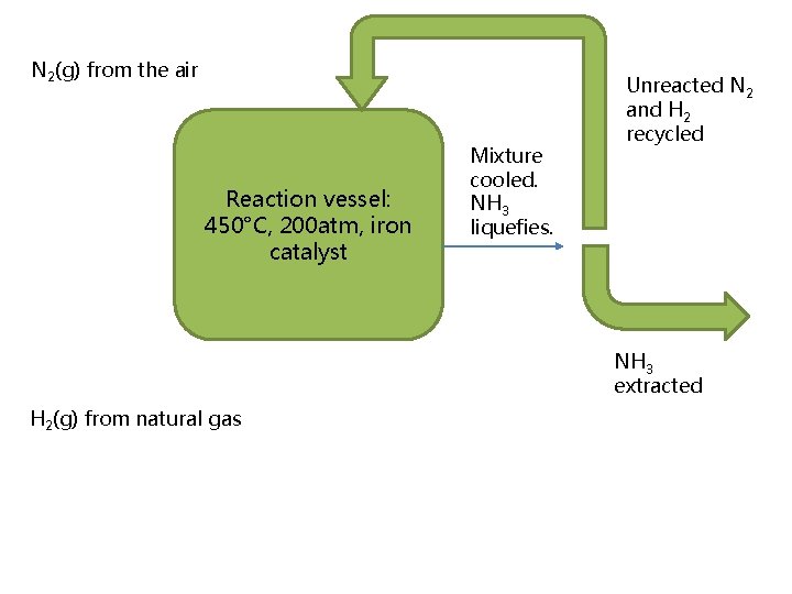 N 2(g) from the air Reaction vessel: 450°C, 200 atm, iron catalyst Mixture cooled.