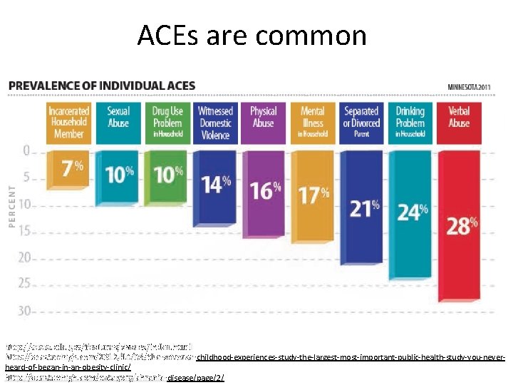 ACEs are common http: //www. cdc. gov/features/dsaces/index. htmll http: //acestoohigh. com/2012/10/03/the-adverse-childhood-experiences-study-the-largest-most-important-public-health-study-you-neverheard-of-began-in-an-obesity-clinic/ http: //acestoohigh. com/category/chronic-disease/page/2/