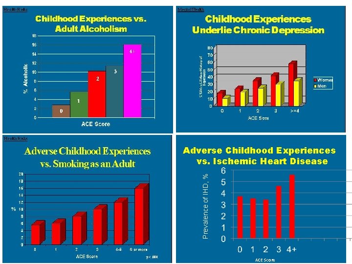 Prevalence of IHD, % Adverse Childhood Experiences vs. Ischemic Heart Disease ACE Score 