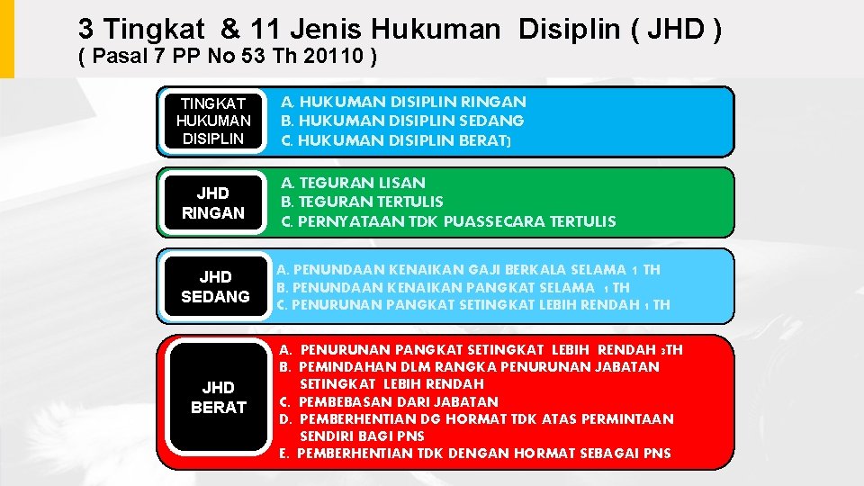 3 Tingkat & 11 Jenis Hukuman Disiplin ( JHD ) ( Pasal 7 PP