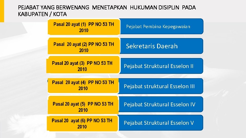 PEJABAT YANG BERWENANG MENETAPKAN HUKUMAN DISIPLIN PADA KABUPATEN / KOTA Pejabat Pembina Kepegawaian Sekretaris