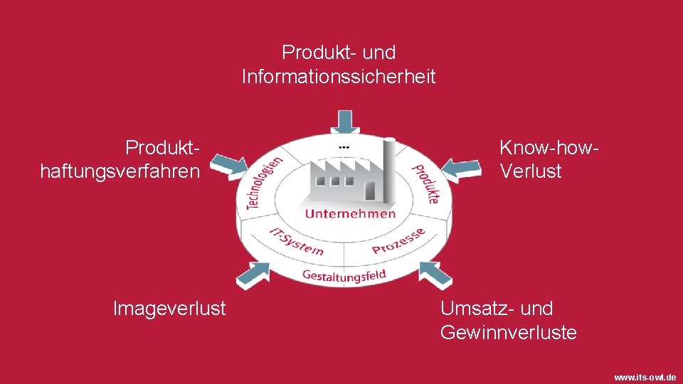 Produkt- und Informationssicherheit Produkthaftungsverfahren Imageverlust Know-how. Verlust Umsatz- und Gewinnverluste www. its-owl. de 